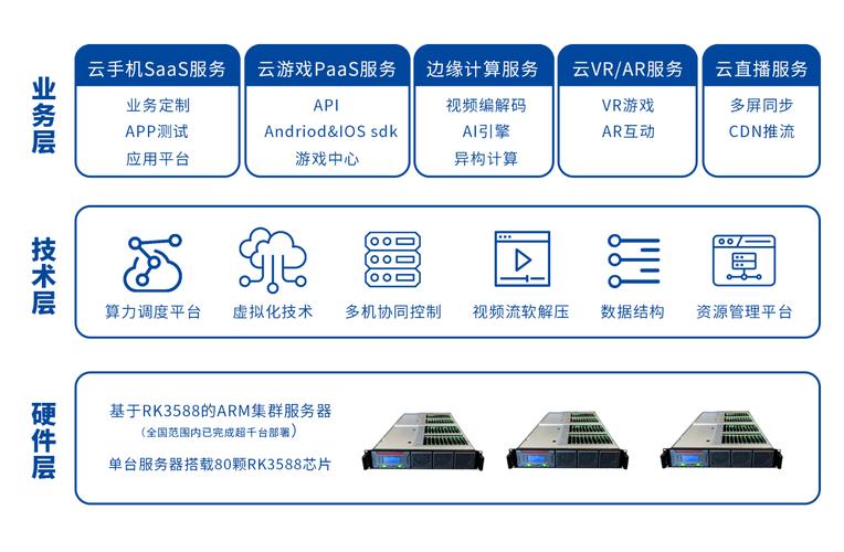 搭載rk3588全新arm集群服務器批量部署, 云計算技術加速aiot產業數字
